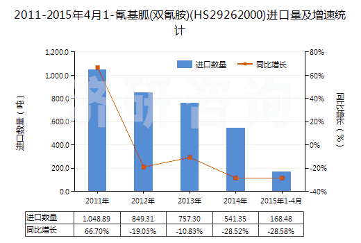2011-2015年4月1-氰基胍(雙氰胺)(HS29262000)進(jìn)口量及增速統(tǒng)計(jì)